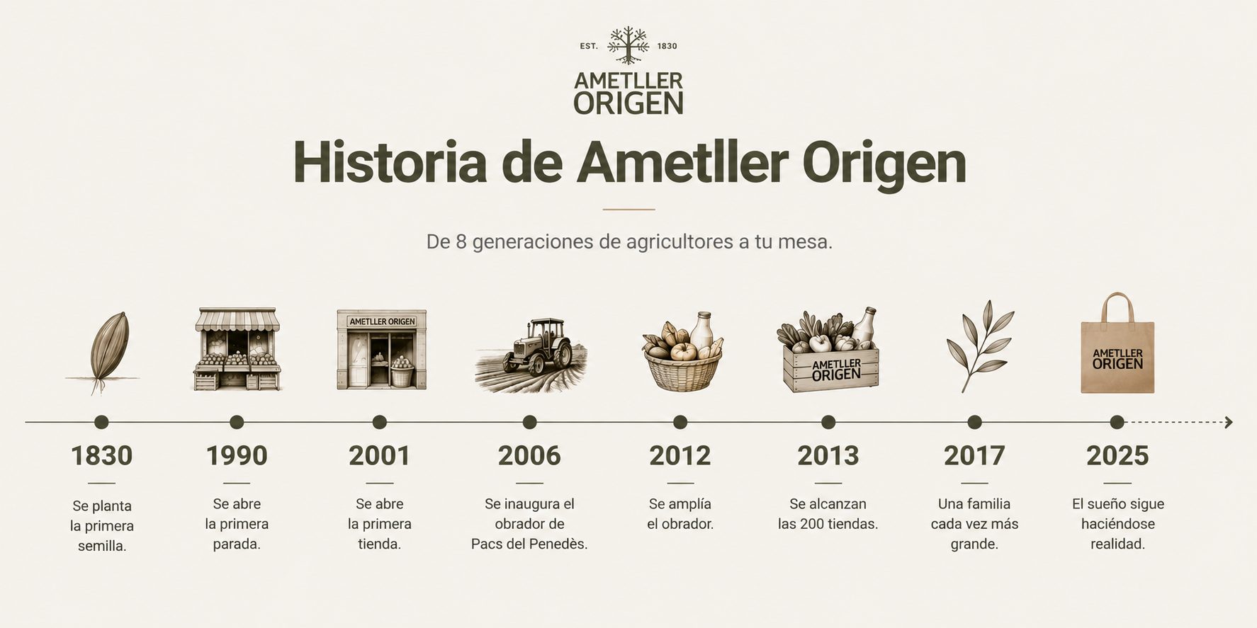 Timeline 1830-2025 (subir como imagen única horizontal)
