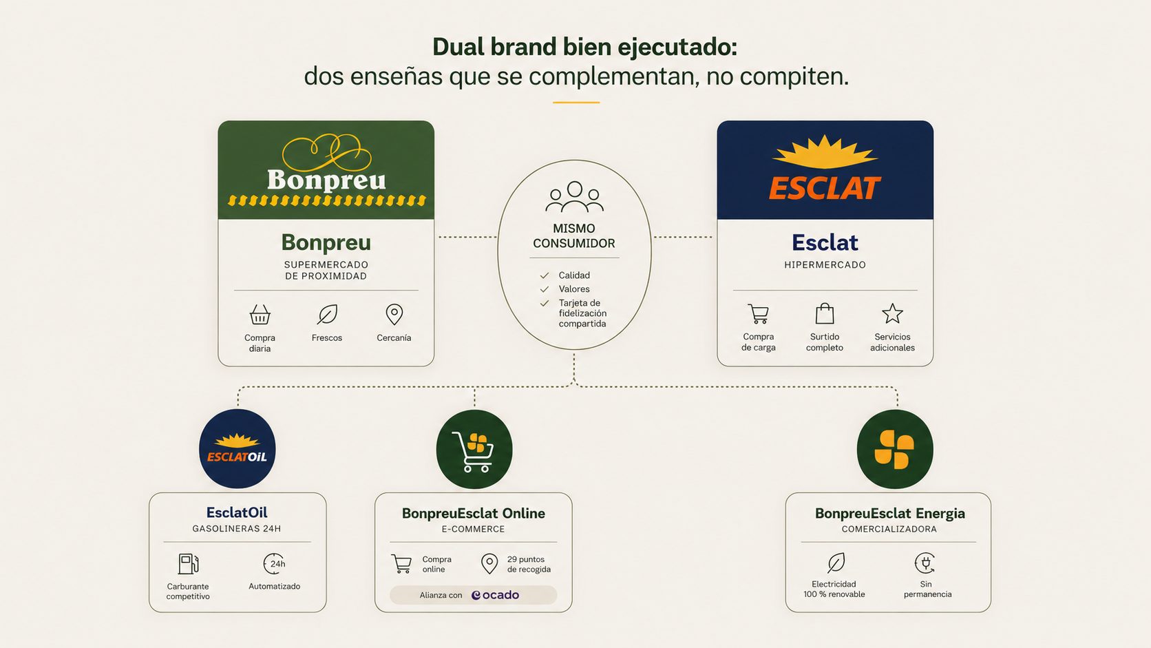Diagrama dual brand (Bonpreu + Esclat + servicios)