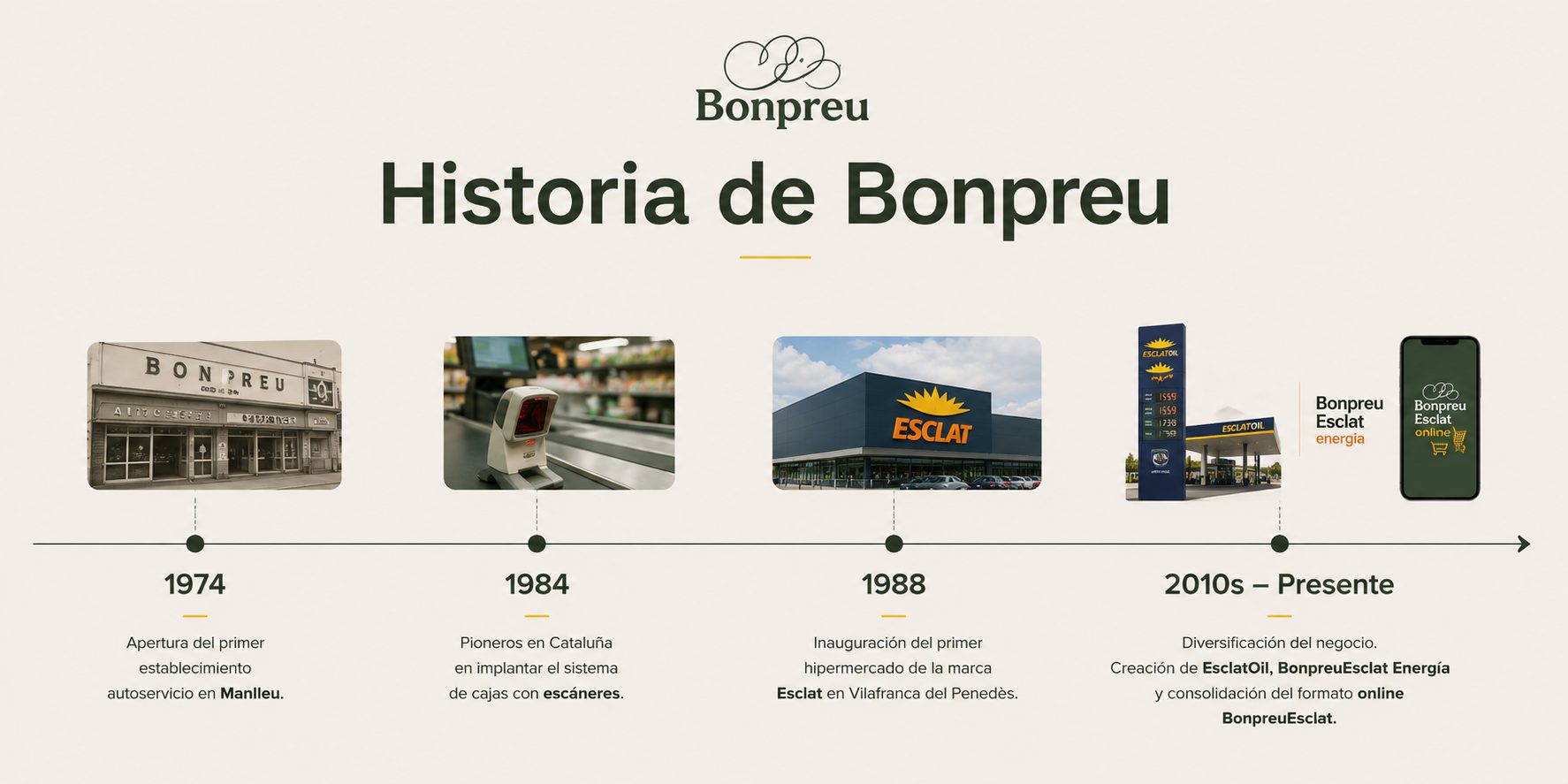 Timeline 1974-2025 (subir como imagen única horizontal)