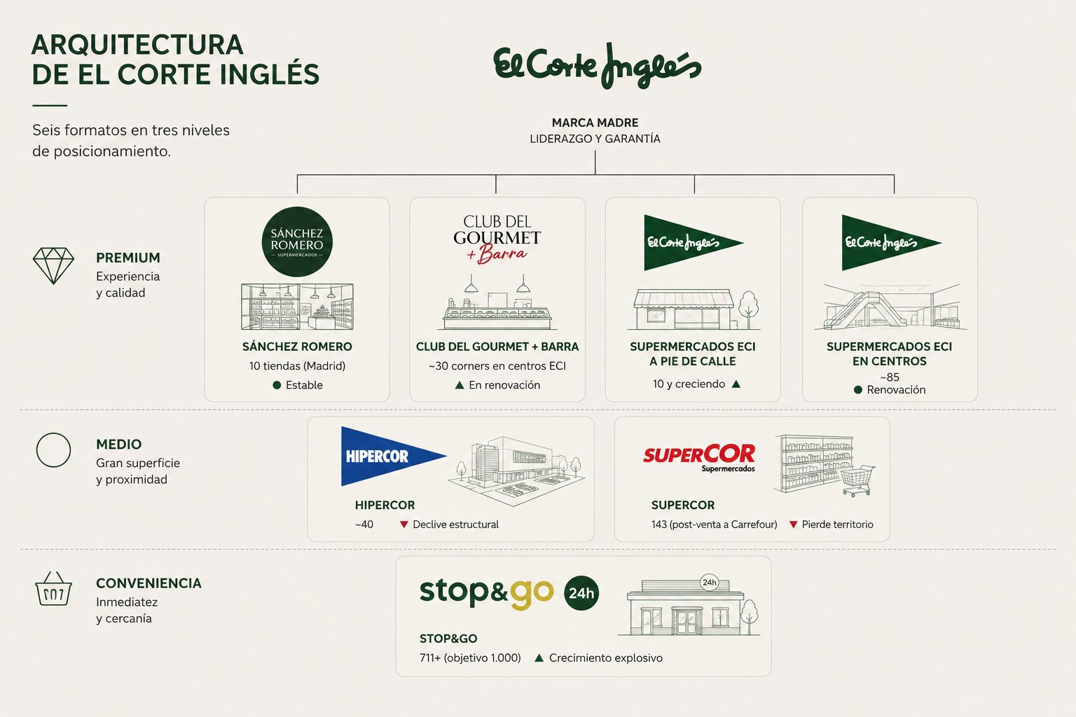 Diagrama de arquitectura multiformato (3 niveles)
