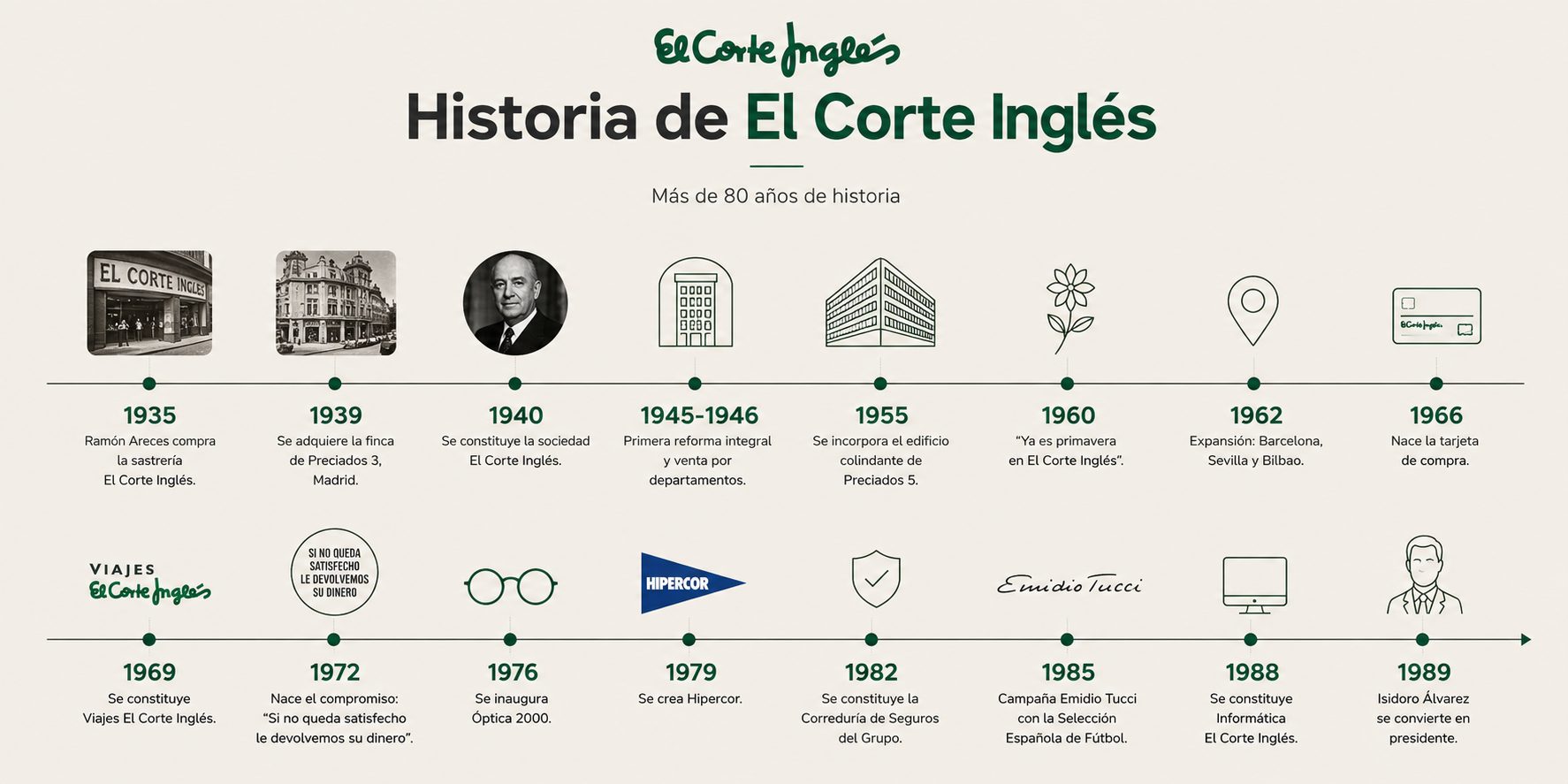 Timeline 1954-2025 (subir como imagen única horizontal)