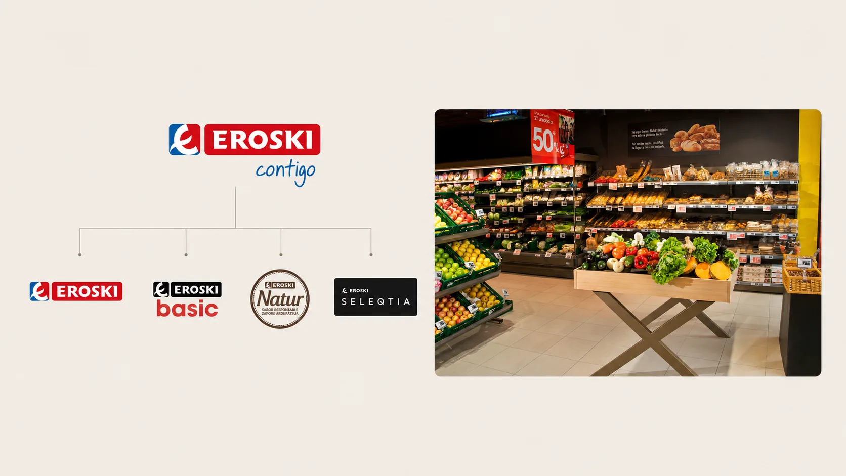 Interior de tienda Eroski modelo 'contigo' — teatralización de frescos, pizarras, materiales cálidos, MDD en 4 niveles