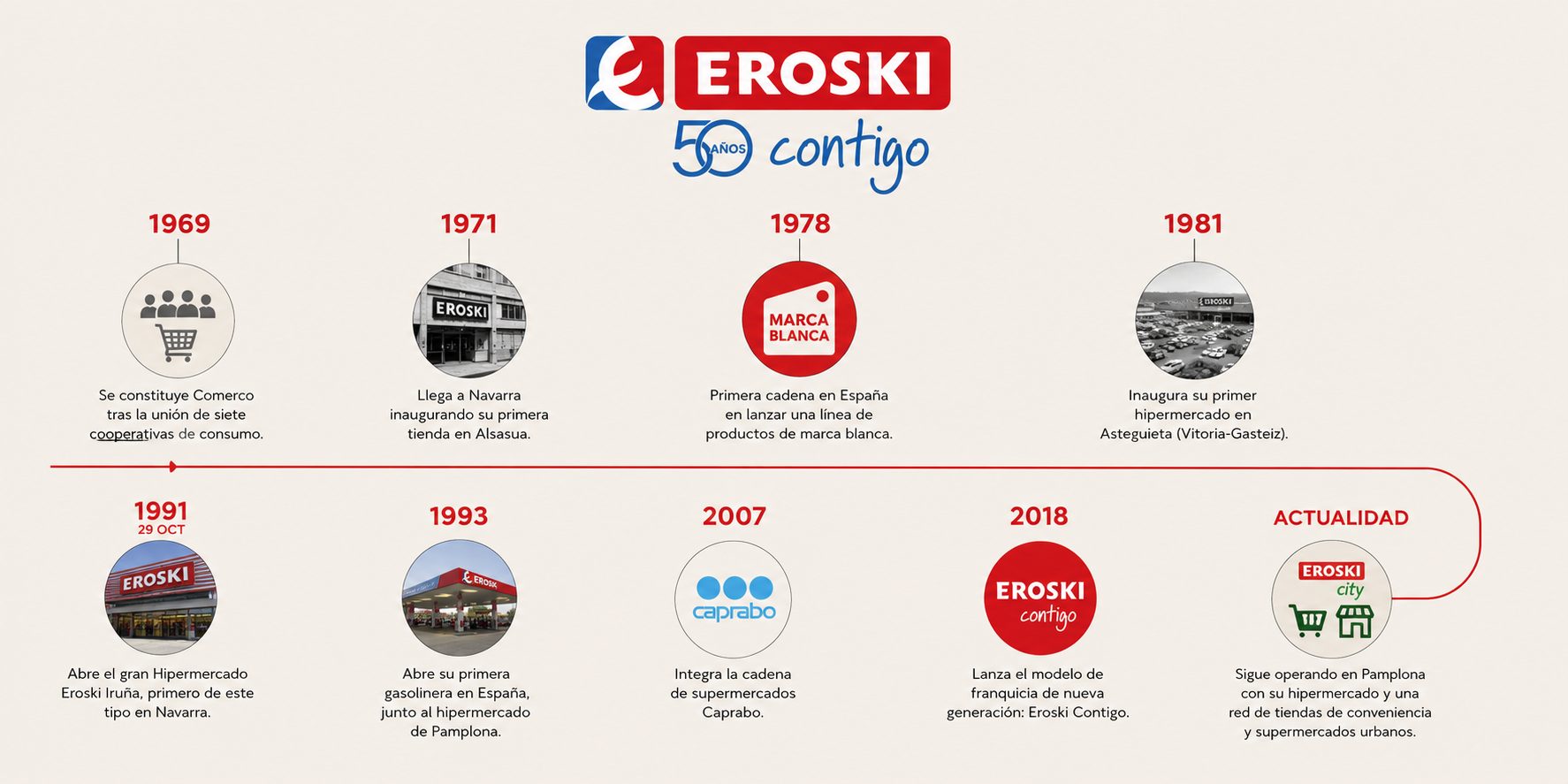 Timeline 1969-2025 (subir como imagen única horizontal)