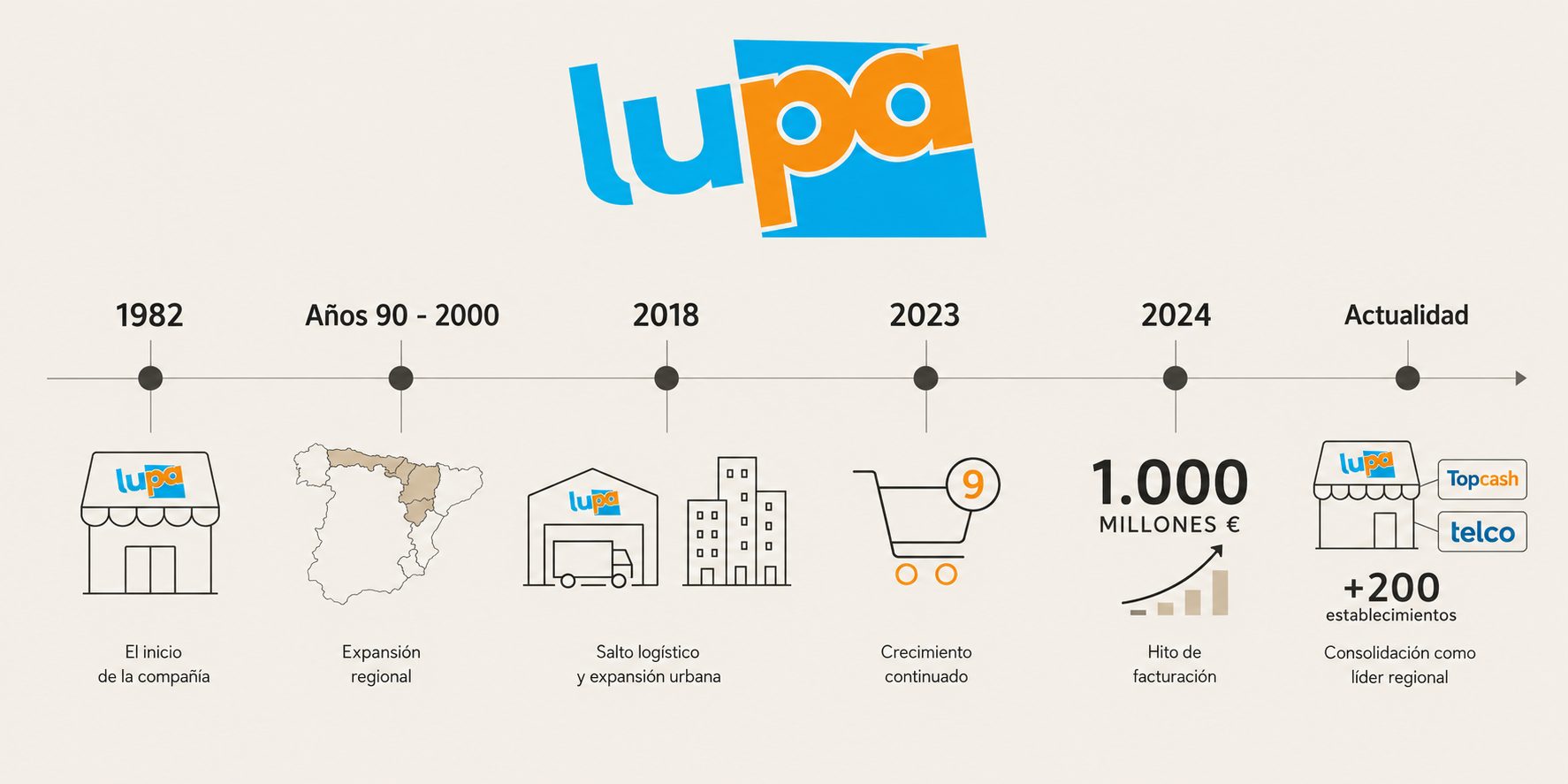 Timeline 1982-2025 (subir como imagen única horizontal)