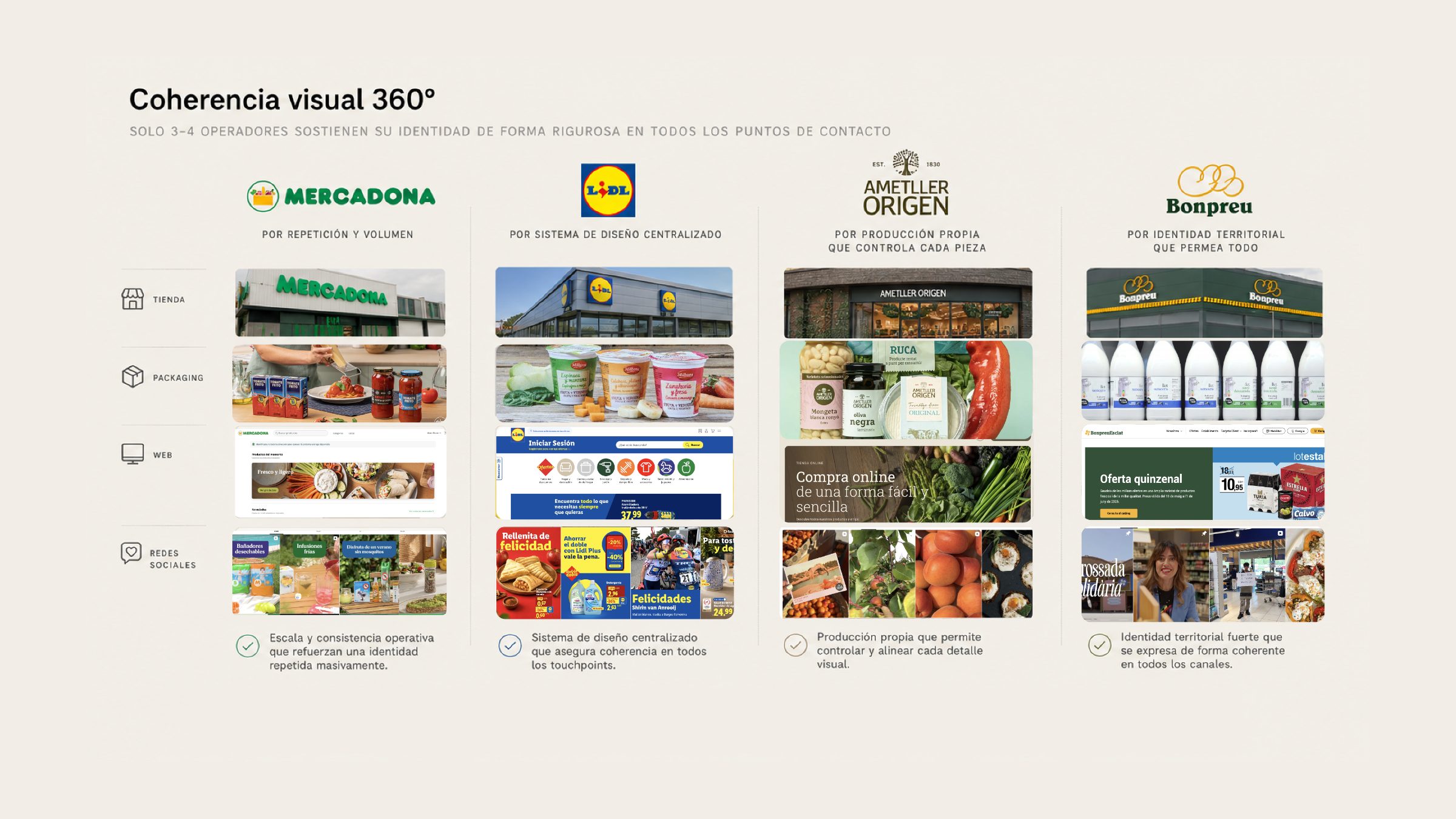 Consistencia cross-touchpoint: Mercadona (volumen), Lidl (sistema), Ametller Origen (producción propia), Bonpreu (territorio)
