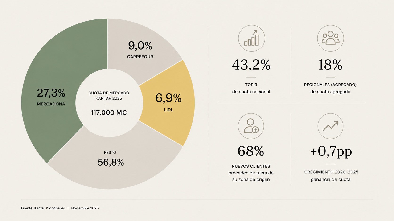 Infografía de cuotas de mercado Kantar 2025 — Mercadona 27,3%, Carrefour 9%, Lidl 6,9%, Eroski 4,2%