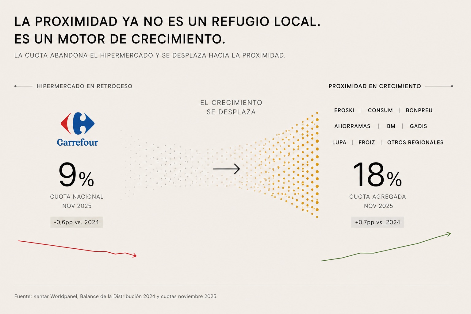 Comparativa visual de formatos: hipermercado en retroceso vs. proximidad en crecimiento — datos de cuota por canal