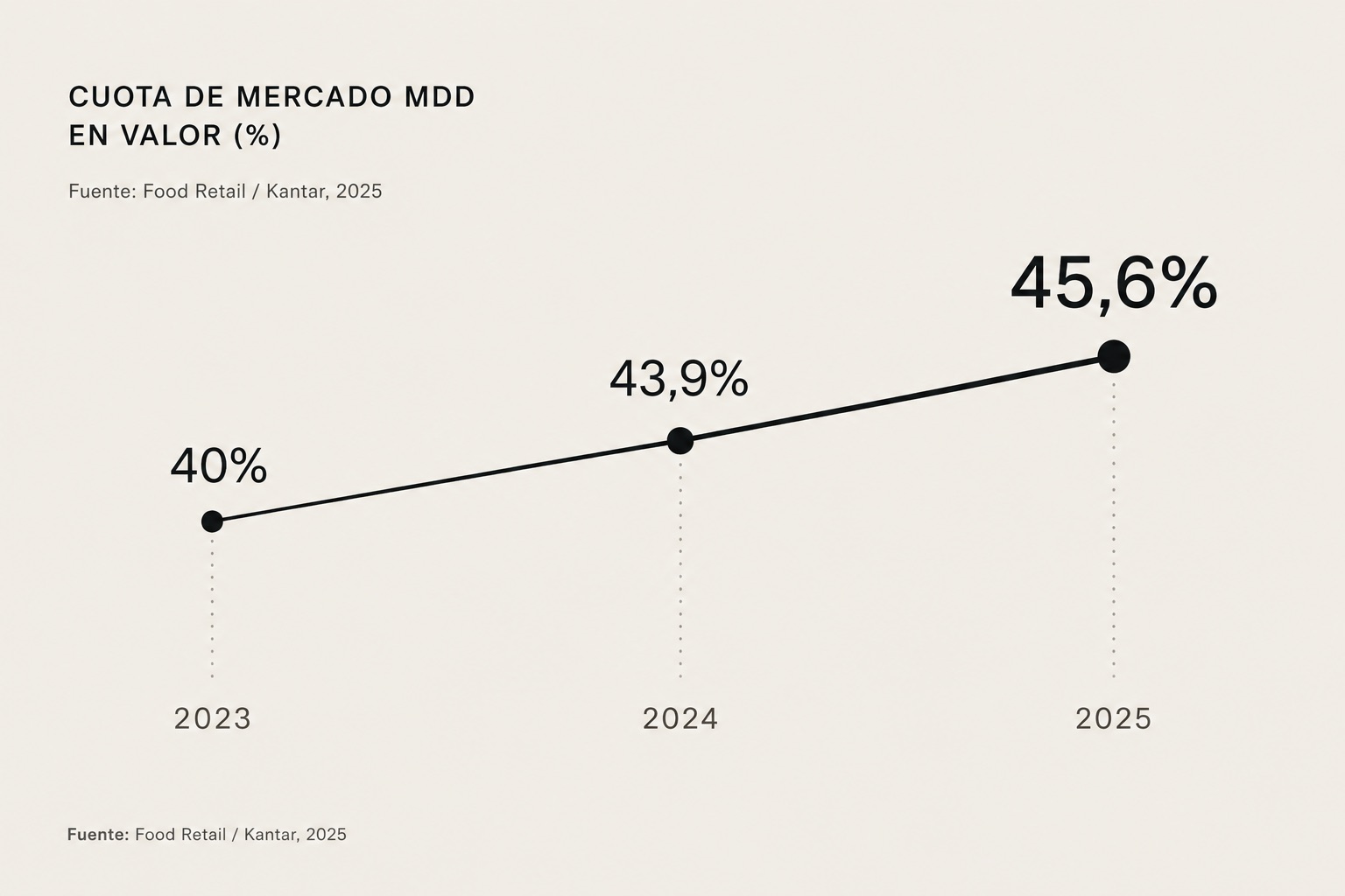 Evolución de la cuota de marca de distribución en España 2023-2025 — del 40% al 45,6%