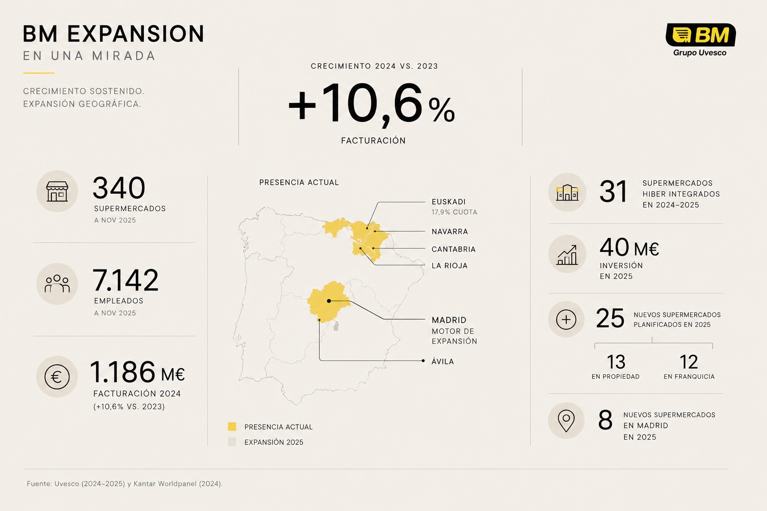 Datos de expansión BM/Uvesco 2024: 340 tiendas, 1.186M€, crecimiento del 10,6% — mapa de aperturas previstas