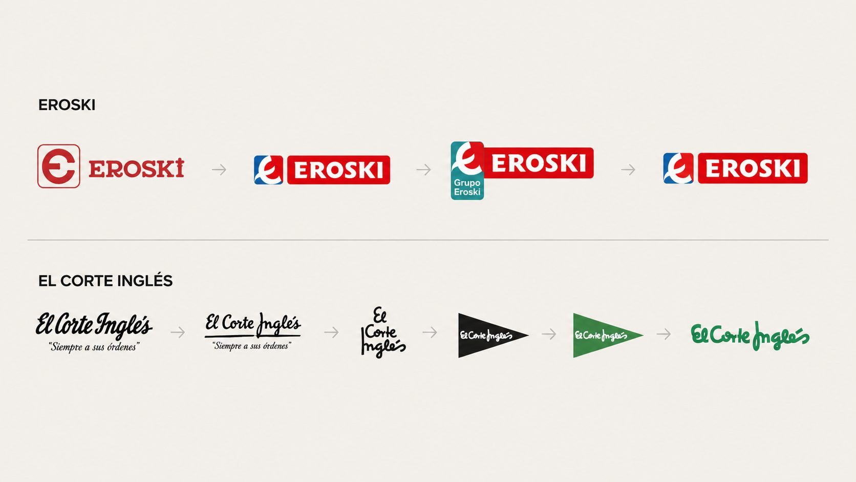 Eroski Smart Shop: compra por WhatsApp con IA, lanzado abril 2026 en 9 tiendas de Bilbao — primer piloto en España