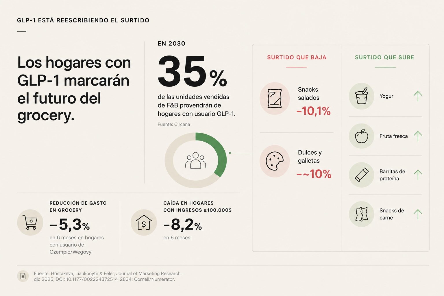 Producto local como narrativa central: BM 490+ proveedores locales, Eroski 2.056, Bonpreu km0 — el territorio más disputado