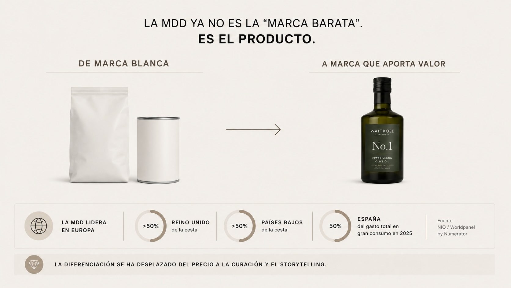 Tienda Eroski 'contigo' vs. tienda estándar — materiales cálidos, teatralización de frescos, iluminación diferenciada por sección