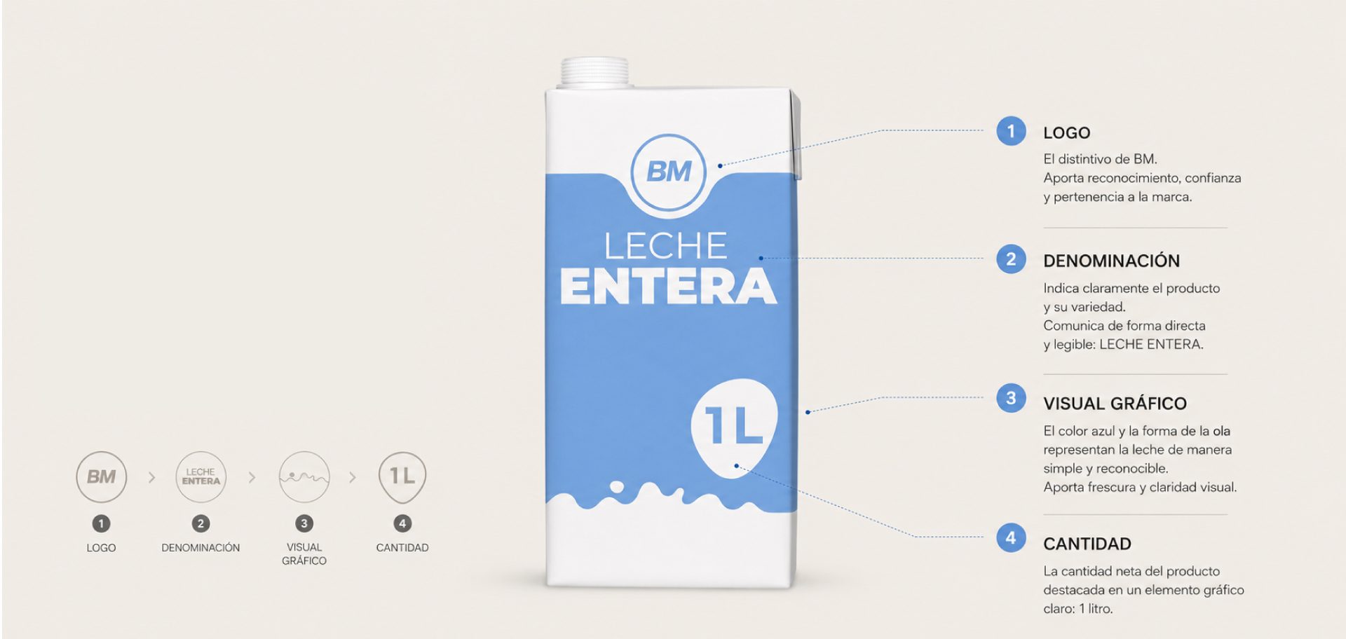 Packaging MDD sector · Eroski, Carrefour, Mercadona